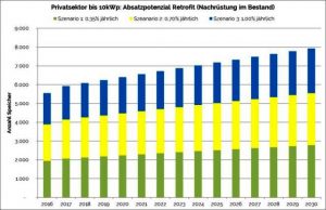 solarbatterien-marktwachstum-privater-sektor-retrofit--solaranlagen