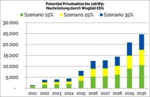 stromspeicher-marktpotential-privater-sektor-nachrüstung-wegfall-eeg-photovoltaik