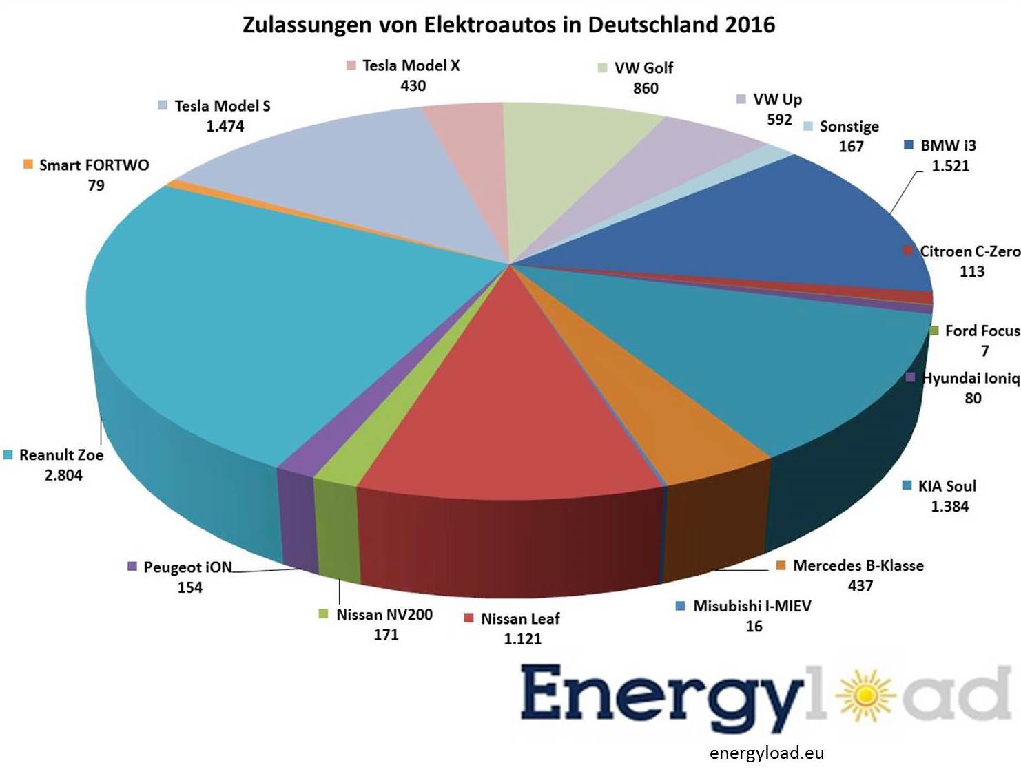 zulassungen-elektroautos-deutschland-infografik