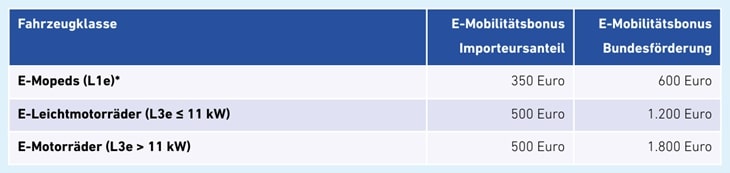 elektrofoerderung-zweiräder-gewerblich-oesterreich