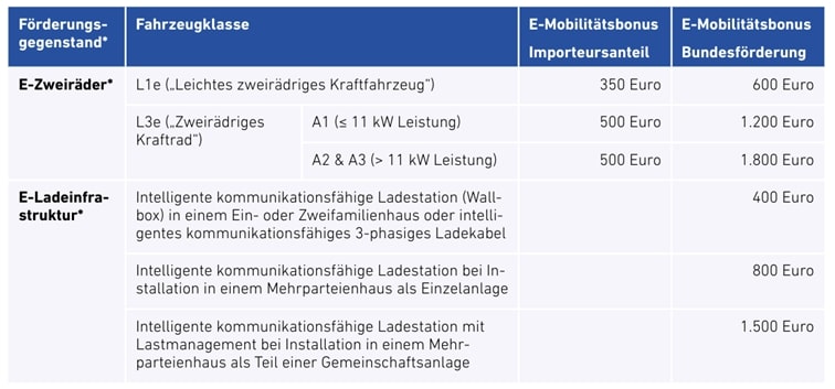 elektrofoerderung-zweiräder-privat-oesterreich
