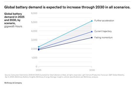 globale-batterienachfrage