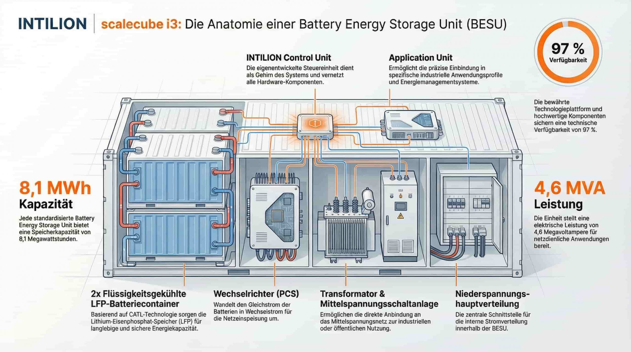 intilion-modulare-grossspeicher