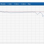 Tesla Aktie 20 10 2015