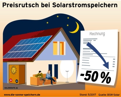 marktbarrieren-solarbatterien
