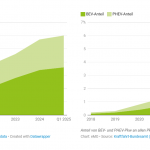1. Anteil von BEV- und PHEV-Pkw an allen Pkw in Berlin und Brandenburg
