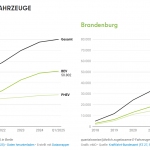 2. Bestandsentwicklung der E-Fahrzeuge in Berlin und Brandenburg