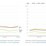 4. Anteil BEV und PHEV an Neuzulassungen von Pkw in Berlin und Deutschland