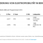 6. Kennzahlen zur Förderung von Elektromobilität in Berlin und Brandenburg