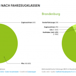 7. Bestand an E-Fahrzeugen nach Fahrzeugklassen in Berlin und Brandenb