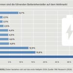 marktanteile-batterien