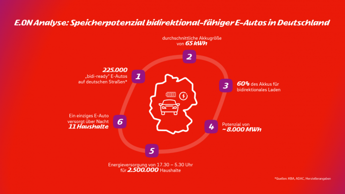 eon-bidirektionales-laden