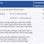 elektrofoerderung-zweiräder-privat-oesterreich
