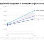 globale-batterienachfrage
