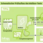 testaufbau-wallboxen