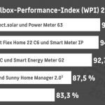 wallbox-performance-index