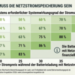 Effizienz der Netzstromspeicherung