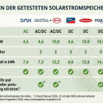 Eigenschaften der getesteten Solarstromspeicher
