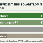 So unterschiedlich effizient sind Stromspeicher