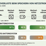 Wirkungsgradverluste