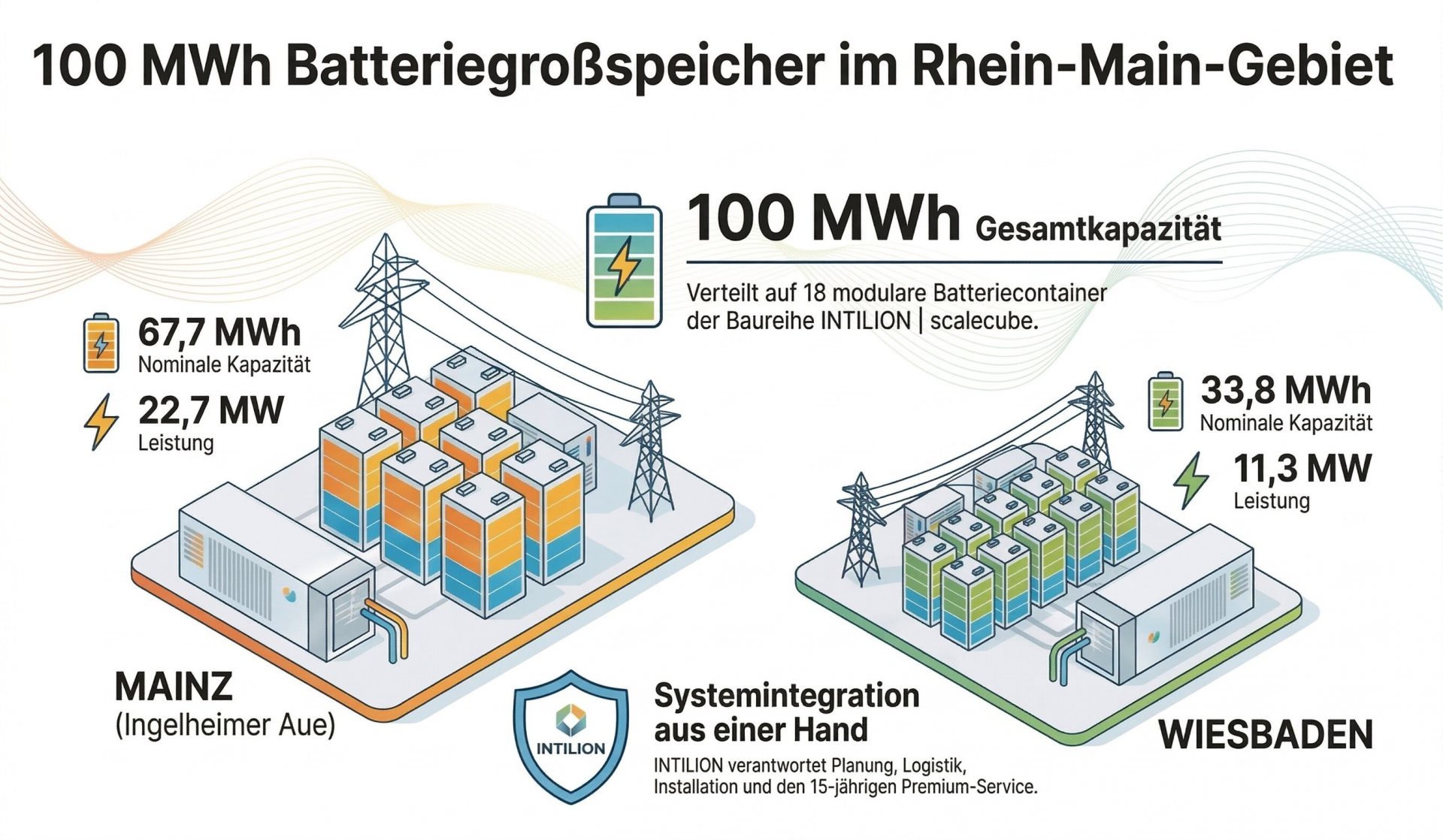 INTILION: 100 MWh Großspeicherprojekte im Rhein-Main-Gebiet | Energyload