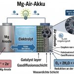 magnesium-luft-batterie