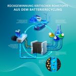 Elektrochemisches Verfahren ermöglicht Rückgewinnung wertvolle