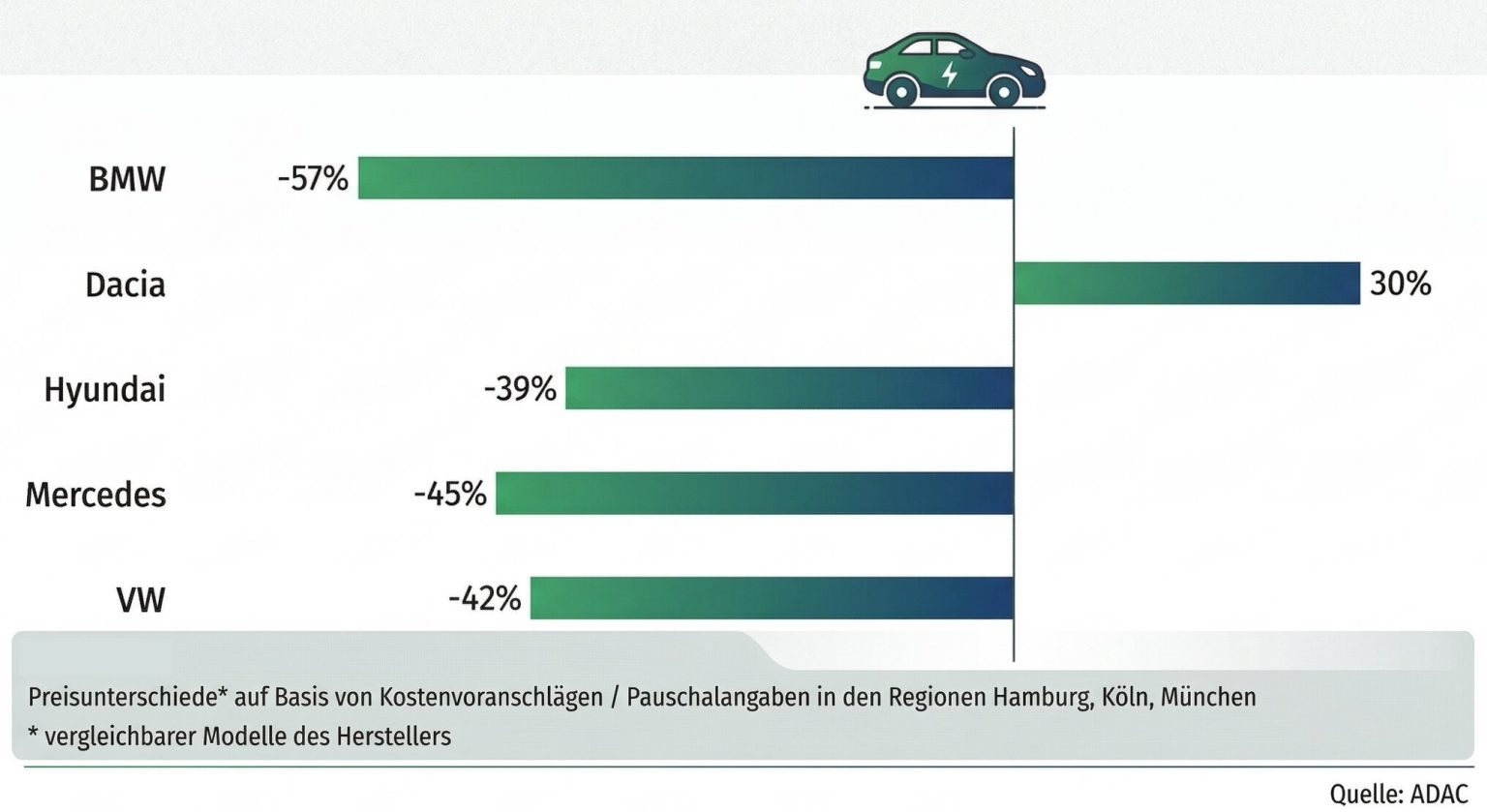 Inspektionskosten für E-Autos im Vergleich zu Verbrennern | Energyload
