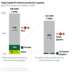 Batterieabhängigkeiten China-EU